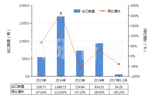 2013-2017年2月中國(guó)聚丙烯腈或變性聚丙烯腈短纖（已梳或經(jīng)其他紡前加工）(HS55063000)出口量及增速統(tǒng)計(jì)